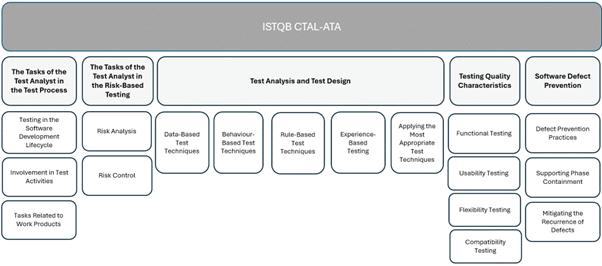 ISTQB Test Analyst Syllabus