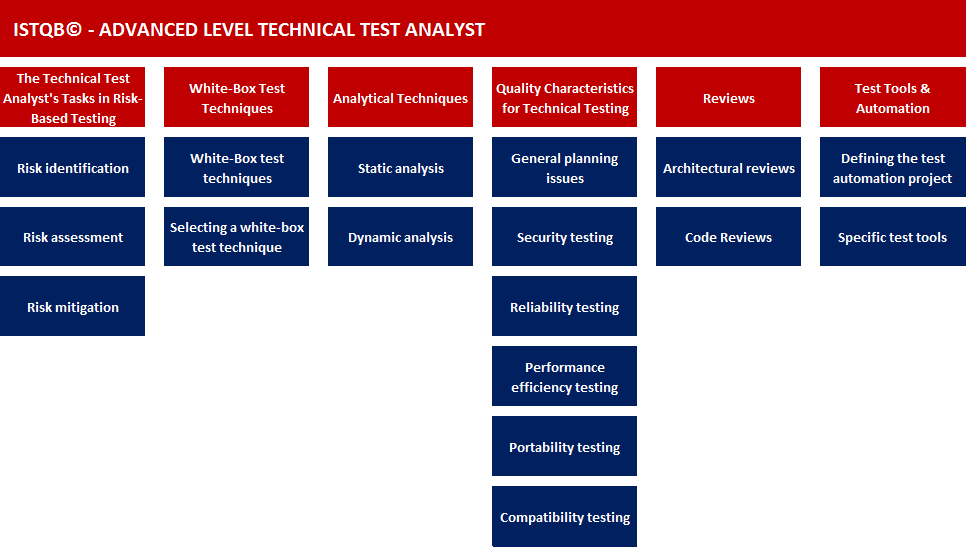 ISTQB Advanced Technical Test Analyst 1 TTA