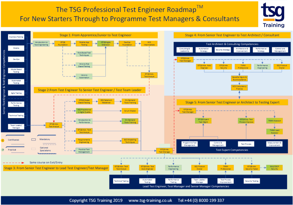 Formalising your skills and value as a world-class Software Testing Engineer to secure your future. 1 testengineerroadmap 2