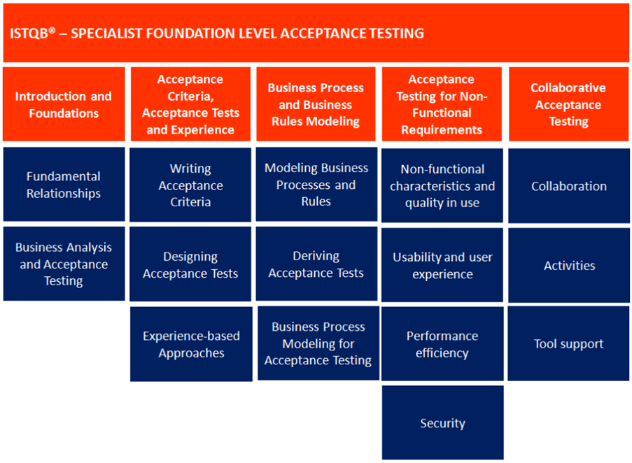 ISTQB Certified Tester Acceptance Testing (CT-AcT) 2 AcceptanceTesting