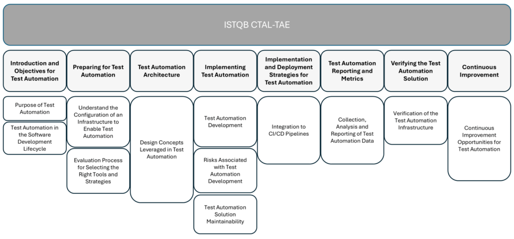 Certified Tester Advanced Level Test Automation Engineering (CTAL-TAE) v2.0 [NEW!]